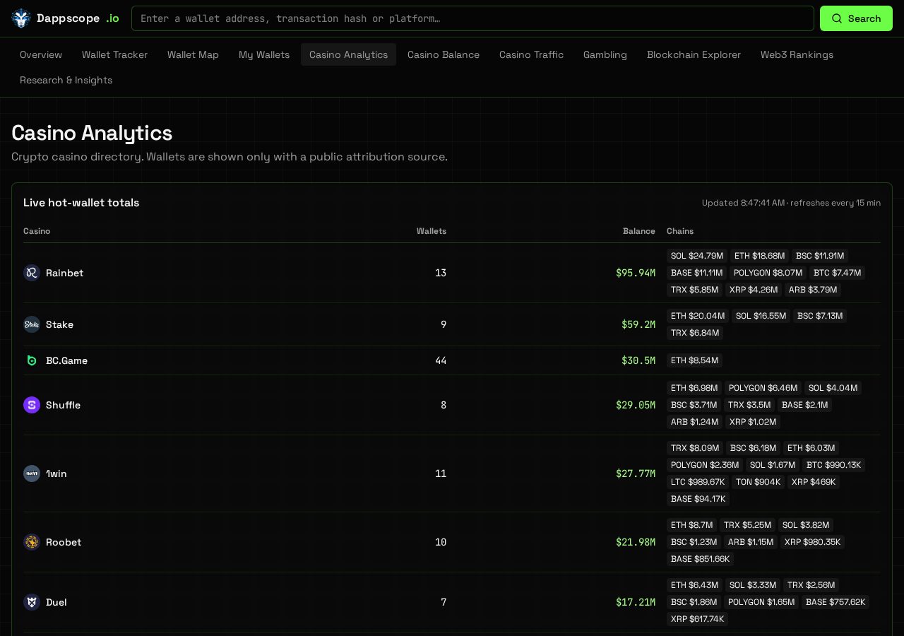 Dappscope Casino Analytics page listing live hot-wallet totals for tracked crypto casinos by blockchain