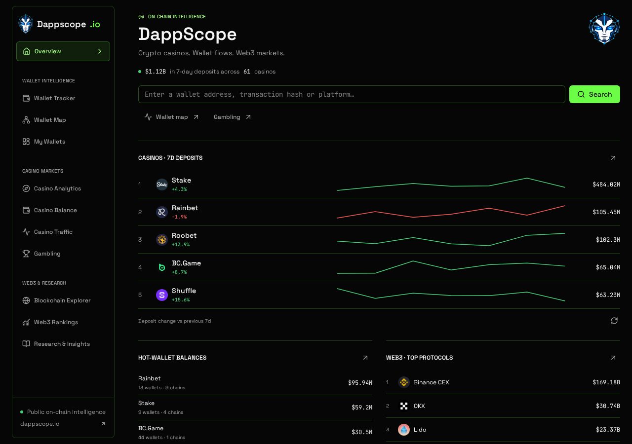 The Dappscope overview dashboard showing 7-day casino deposits, hot-wallet balances and top Web3 protocols