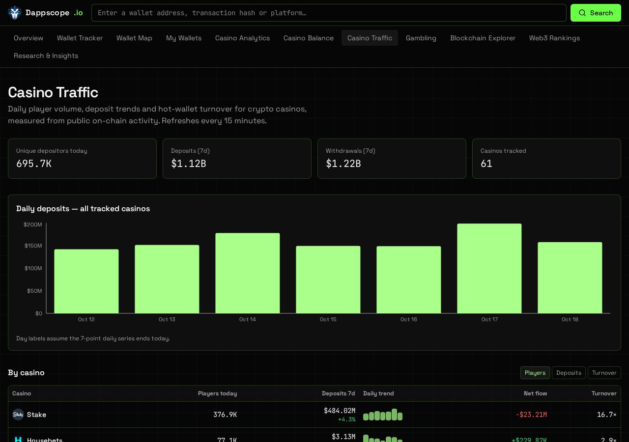 Dappscope Casino Traffic page showing daily deposits, unique depositors and turnover charts